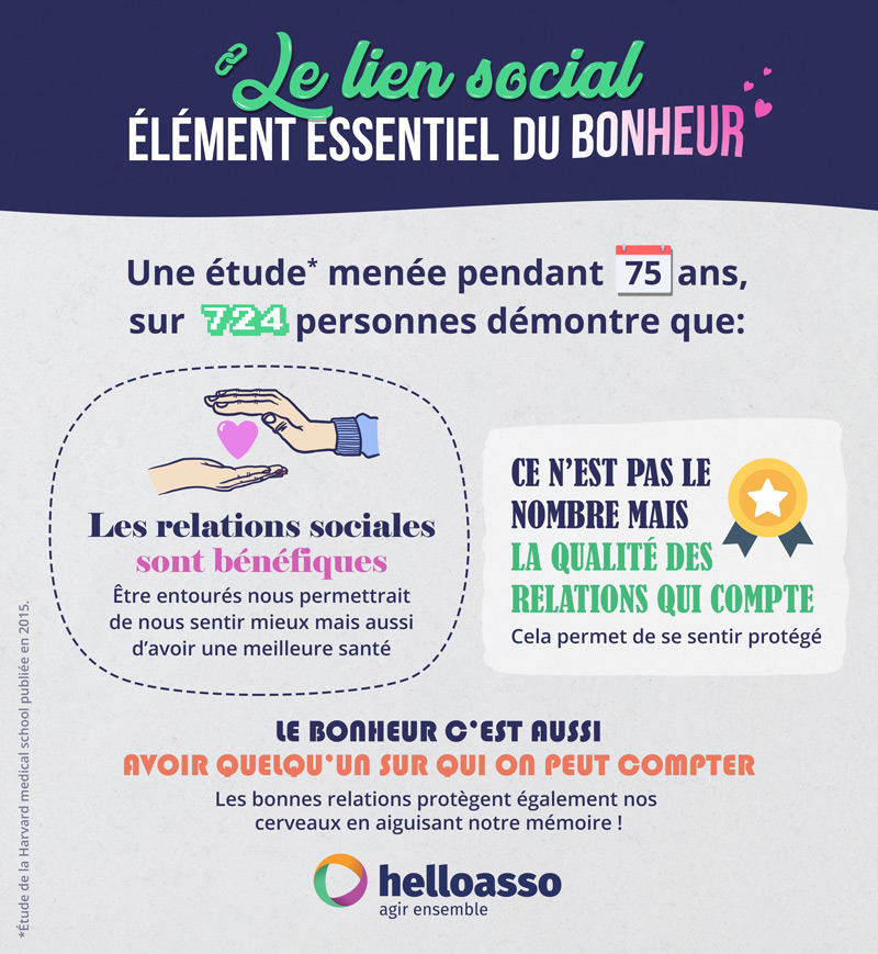 Le lien social élément essentiel du Bonheur. Une étude menée pendant 75 ans sur 724 personnes démontre que : les relations sociales sont bénéfiques. ëtre entourées nous permettrait de nous sentir mieux mais aussi d'avoir une meilleure santé. Etude de la Harvard Medical School publiée en 2015.
Ce n'est pas le nombre mais la qualité des relations quoi compte, cela permet de se sentier protégé :)